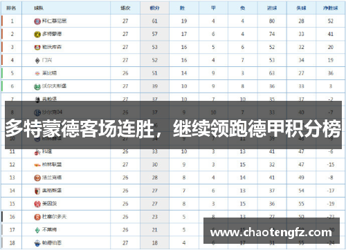 多特蒙德客场连胜，继续领跑德甲积分榜